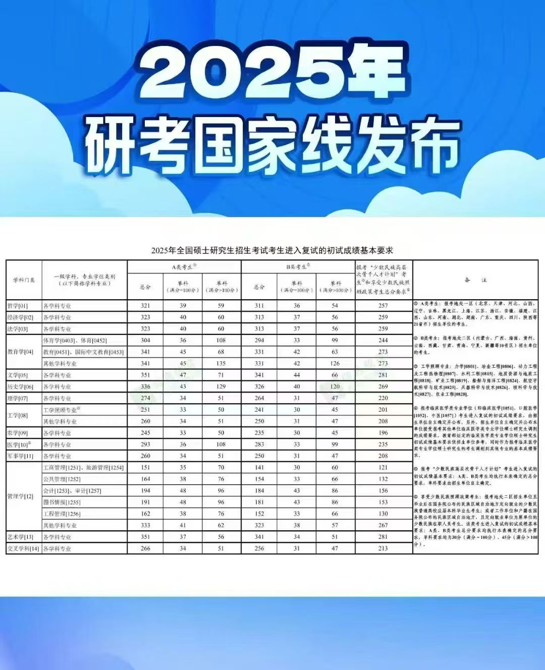 2025國家分?jǐn)?shù)線已出爐！